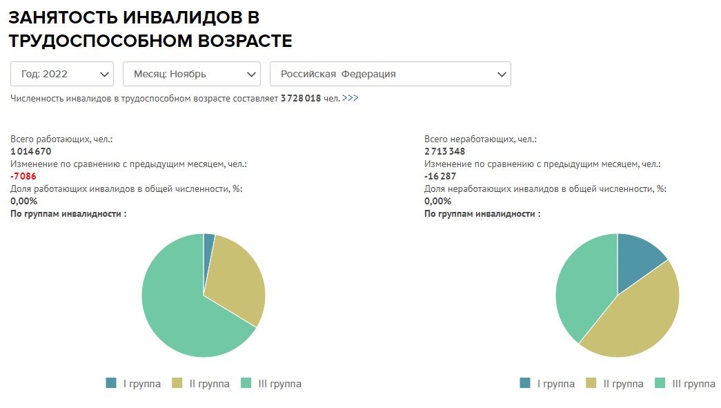 Статистика Федерального реестра инвалидов