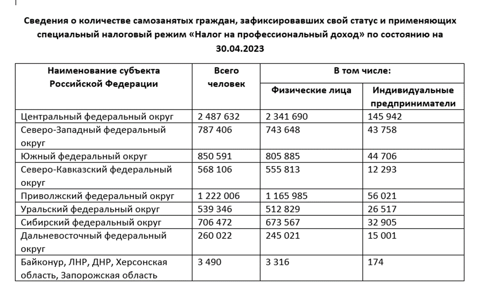 Самозанятость 2023 году