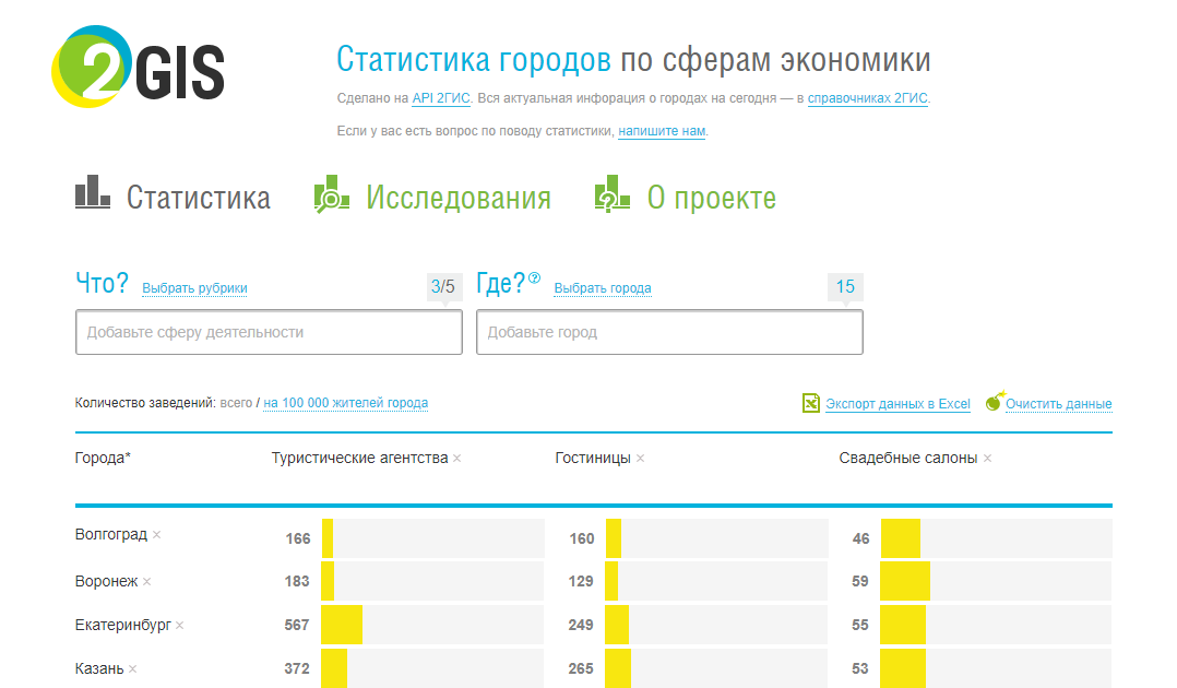 Статистика городов 2ГИС