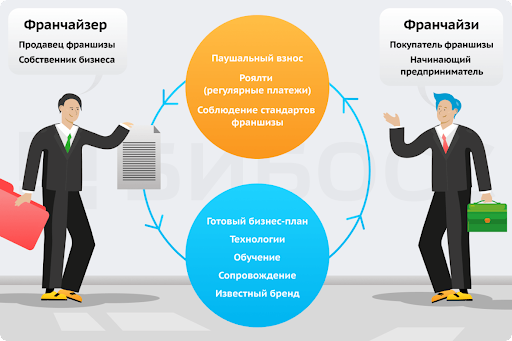 Запуск франшизного предприятия