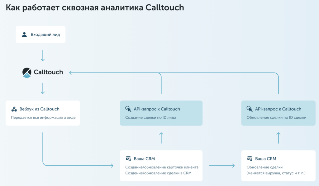 Принцип работы сквозной аналитики Calltouch