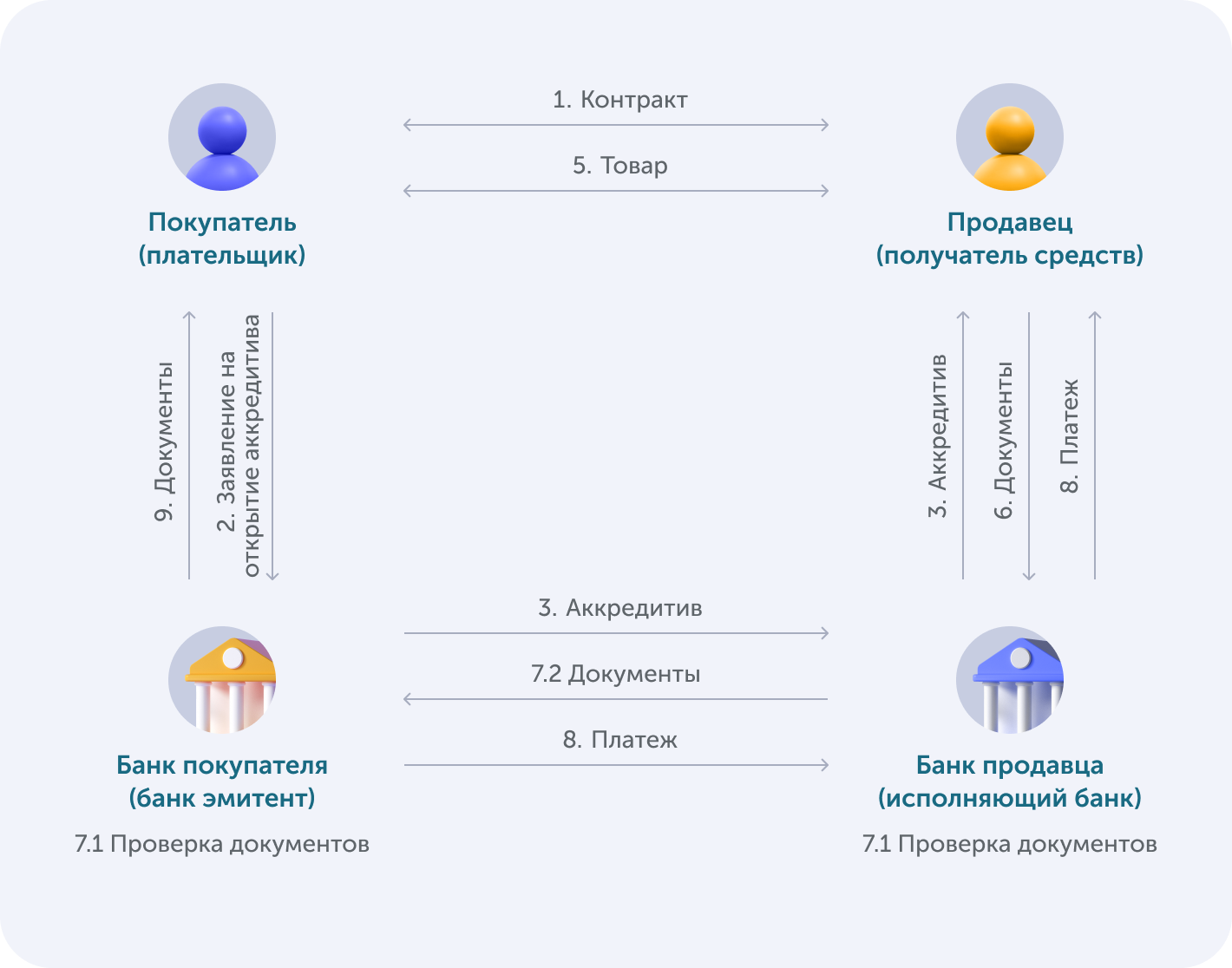 Расчет через аккредитив. Виды аккредитивов.