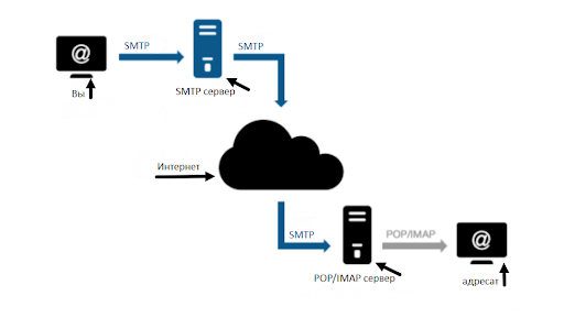 Как работает SMTP