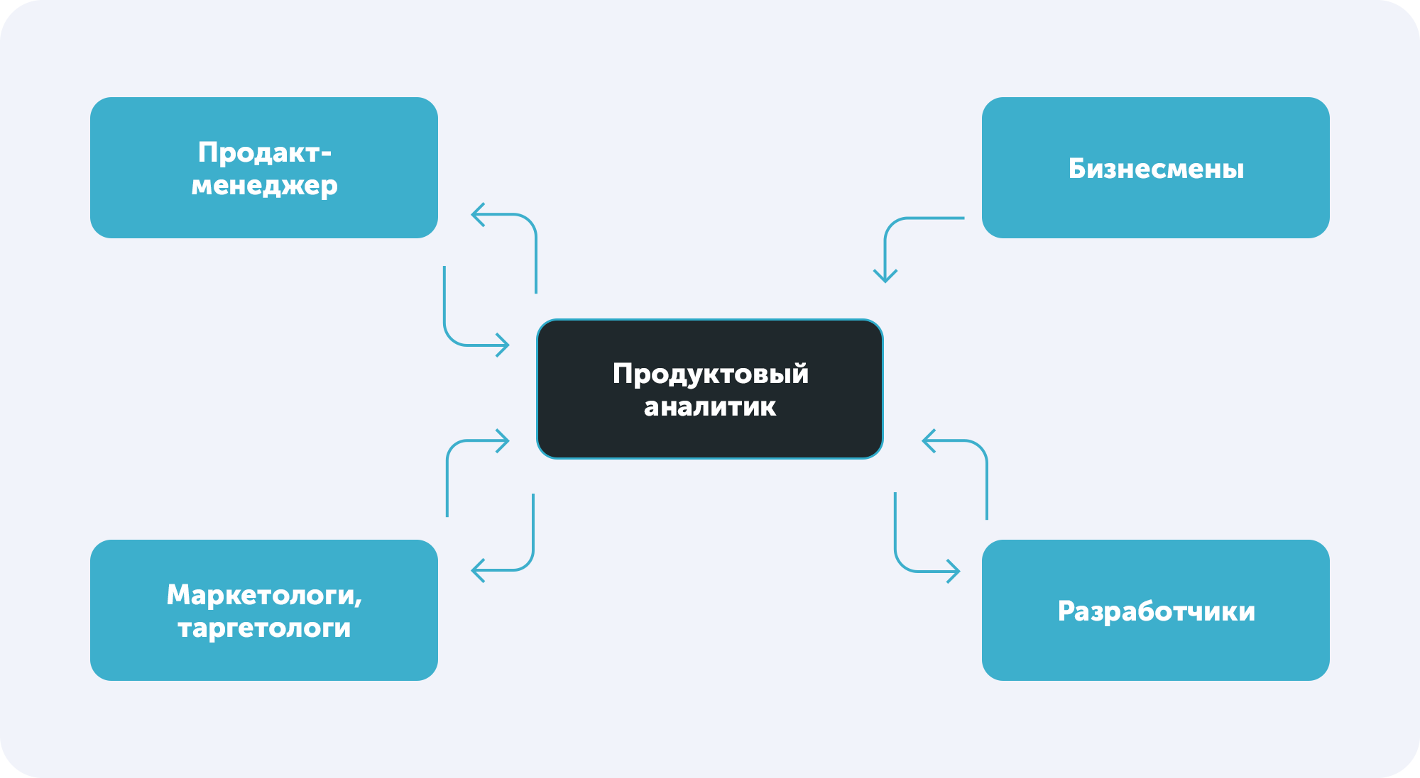 Схема работы продуктового аналитика с командой