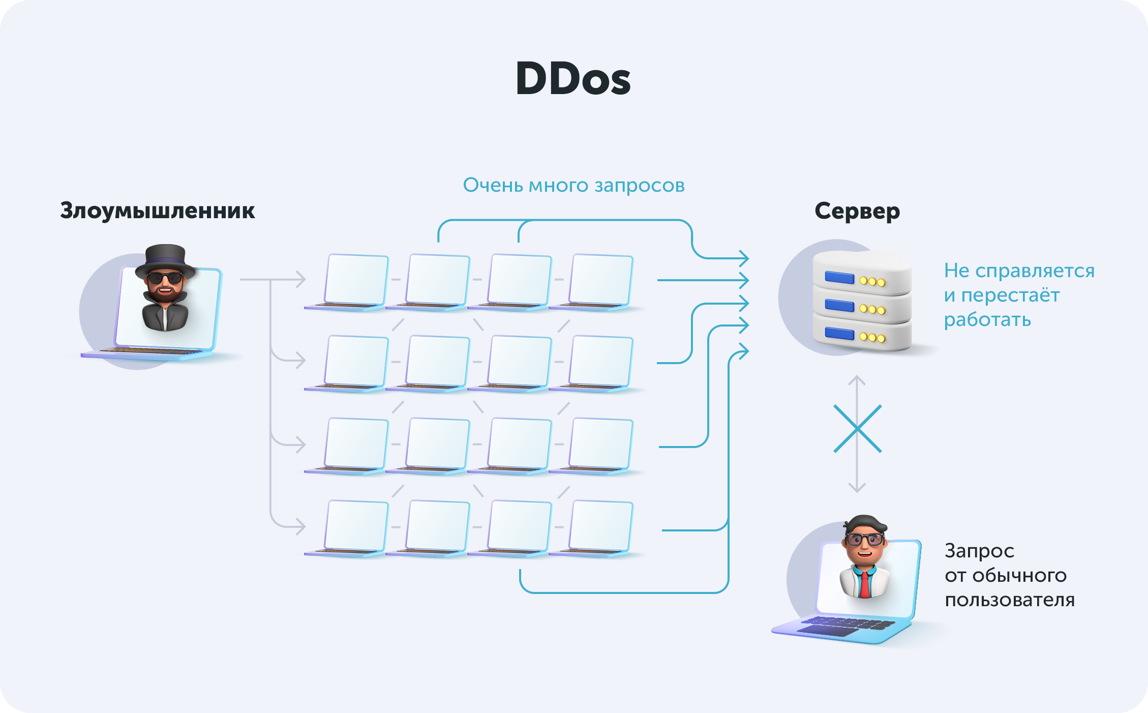 Что такое DDoS-атака