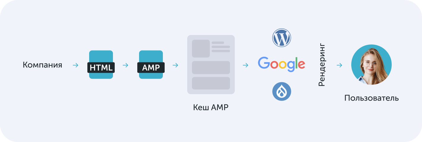Принцип работы AMP-страниц