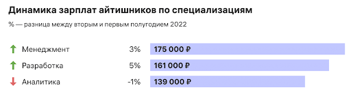 Динамика зарплат айтишников