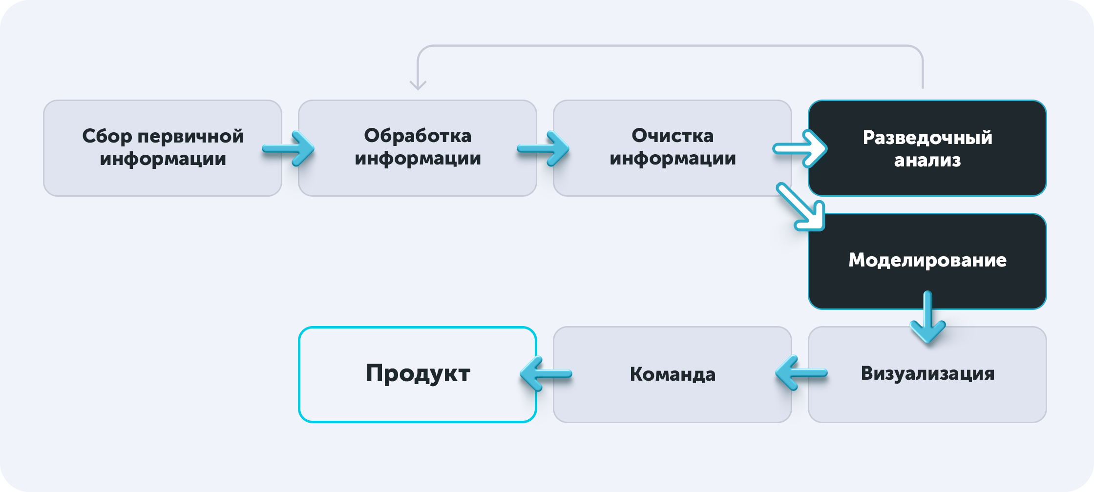 Схема продуктовой аналитики