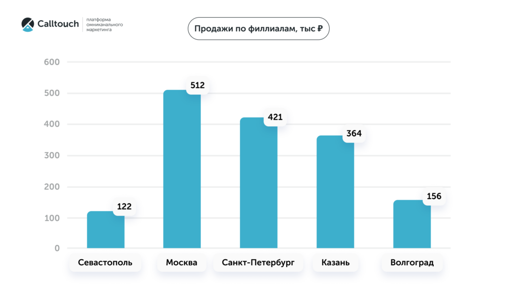 Виды диаграмм: какие бывают и где их применять | Calltouch.Блог