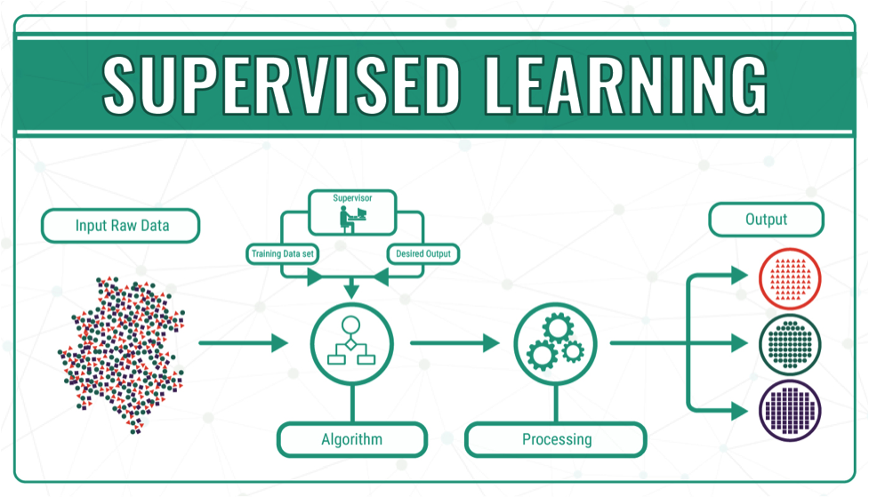 Что такое машинное обучение простыми словами. Supervised Learning. Supervised Machine Learning. Supervised and unsupervised Learning. Схема машинного обучения.