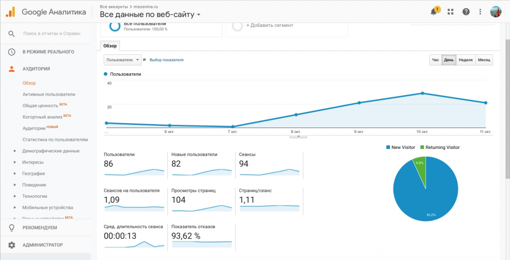 Google Analytics отчеты анализ посещаемости