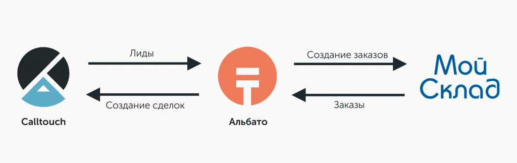 moysklad_calltouch_integration_scheme_v1.png