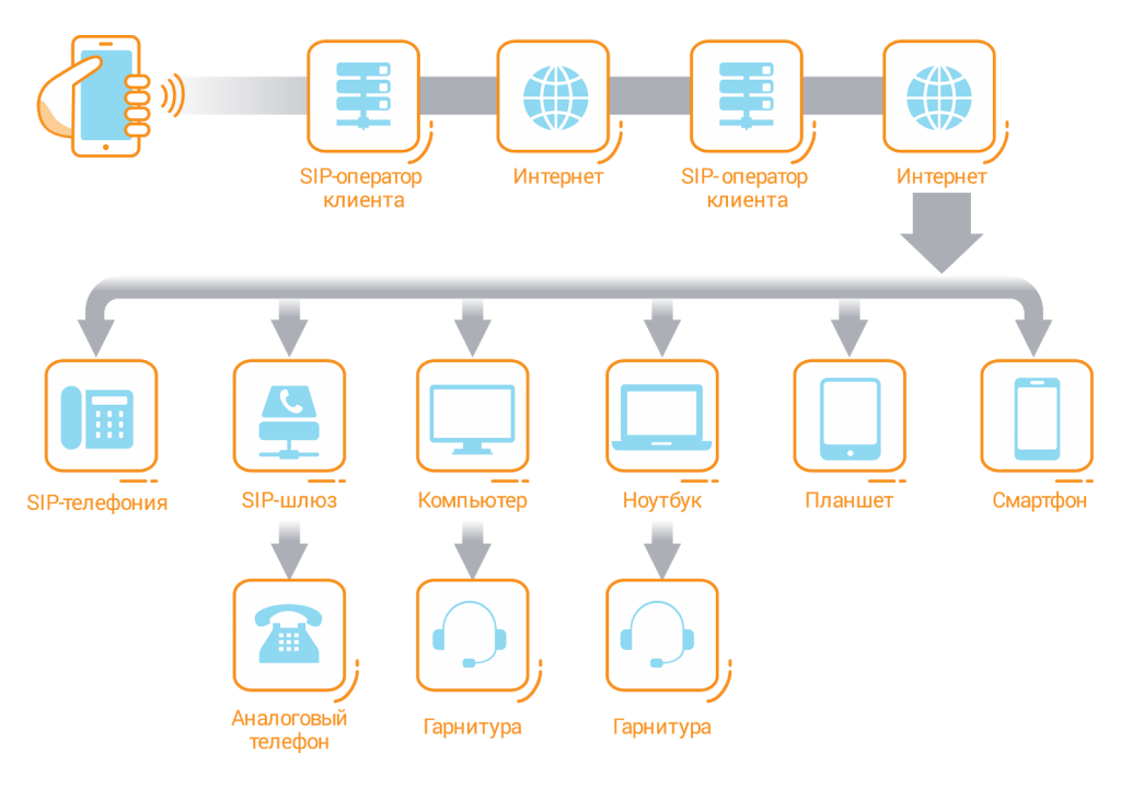 Алгоритм SIP телефонии