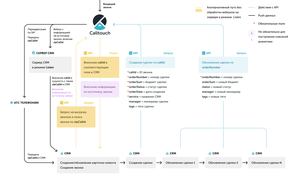 Схема интеграции с CRM - Звонки.png