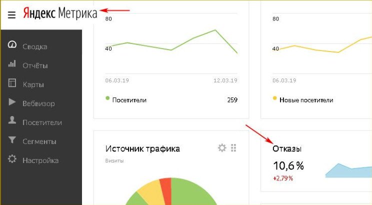 Показатель отказов в Яндекс Метрике
