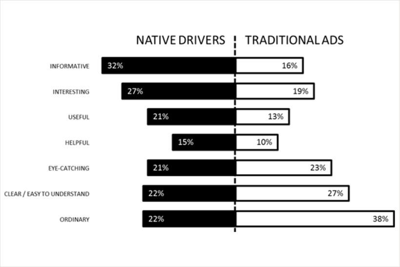 Сравнение нативной рекламы с традиционной